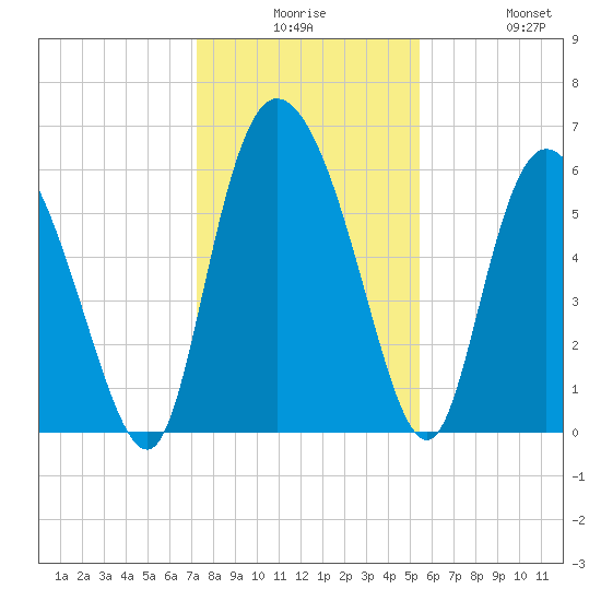 Wolf Island tide chart for Saturday, December 16, 2023
