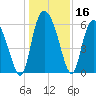 Wolf Island tide chart for Saturday, December 16, 2023