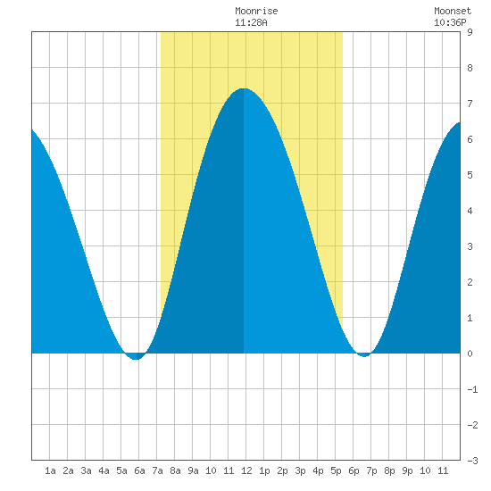 Wolf Island tide chart for Sunday, December 17, 2023