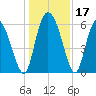 Wolf Island tide chart for Sunday, December 17, 2023