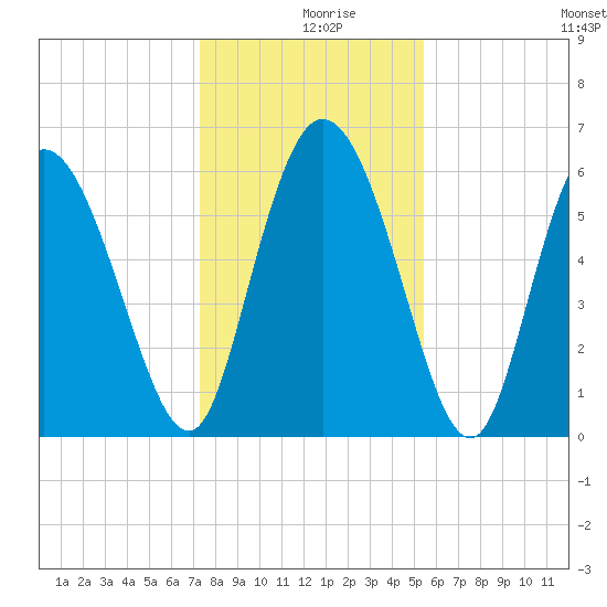 Wolf Island tide chart for Monday, December 18, 2023