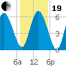 Wolf Island tide chart for Tuesday, December 19, 2023