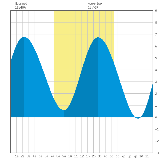 Wolf Island tide chart for Wednesday, December 20, 2023