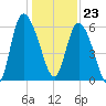 Wolf Island tide chart for Saturday, December 23, 2023