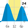 Wolf Island tide chart for Sunday, December 24, 2023