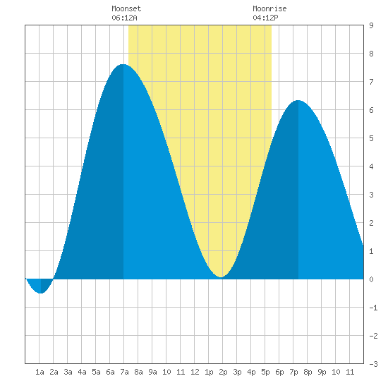 Wolf Island tide chart for Monday, December 25, 2023
