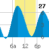 Wolf Island tide chart for Wednesday, December 27, 2023