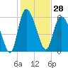 Wolf Island tide chart for Thursday, December 28, 2023