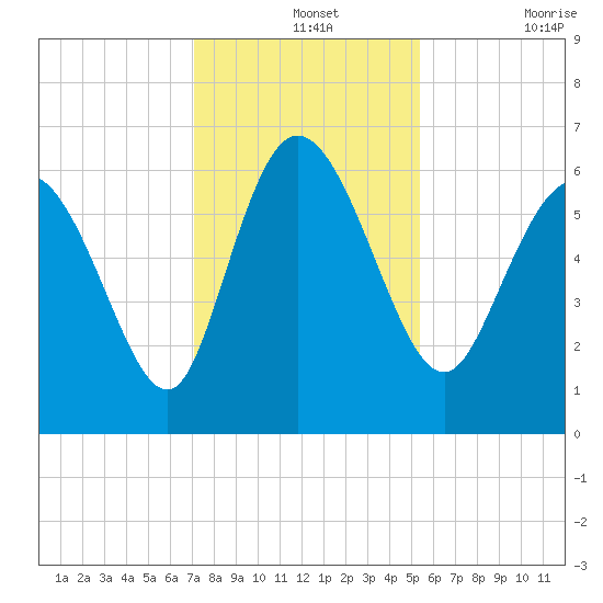 Wolf Island tide chart for Saturday, December 2, 2023