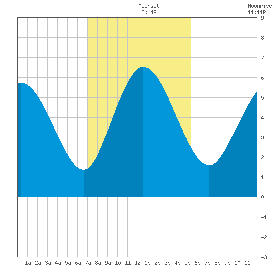Wolf Island tide chart for Sunday, December 3, 2023