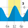 Wolf Island tide chart for Sunday, December 3, 2023