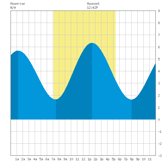 Wolf Island tide chart for Monday, December 4, 2023