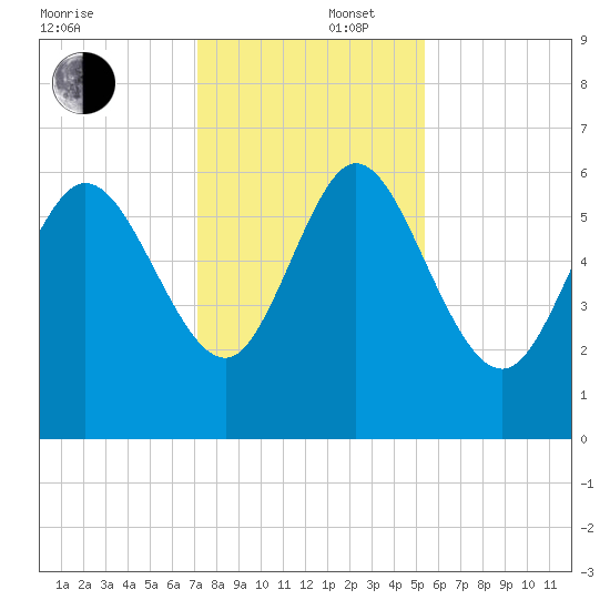 Wolf Island tide chart for Tuesday, December 5, 2023