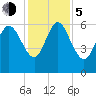 Wolf Island tide chart for Tuesday, December 5, 2023