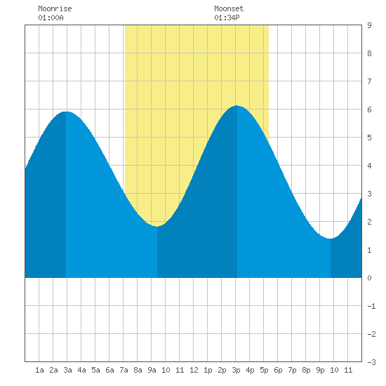 Wolf Island tide chart for Wednesday, December 6, 2023