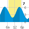 Wolf Island tide chart for Thursday, December 7, 2023
