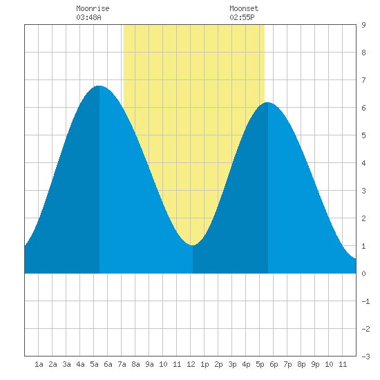 Wolf Island tide chart for Saturday, December 9, 2023