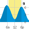 Wolf Island tide chart for Saturday, December 9, 2023