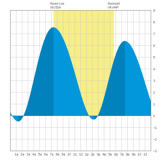 Wolf Island tide chart for Wednesday, January 10, 2024