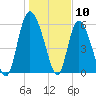 Wolf Island tide chart for Wednesday, January 10, 2024