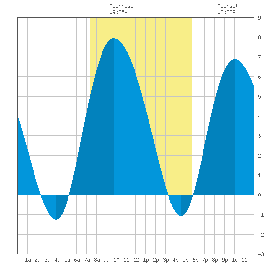 Wolf Island tide chart for Saturday, January 13, 2024