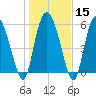 Wolf Island tide chart for Monday, January 15, 2024