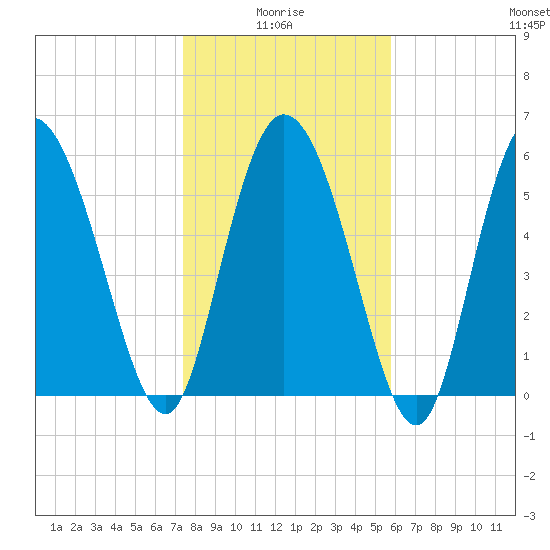 Wolf Island tide chart for Tuesday, January 16, 2024
