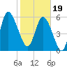 Wolf Island tide chart for Friday, January 19, 2024