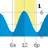 Wolf Island tide chart for Monday, January 1, 2024