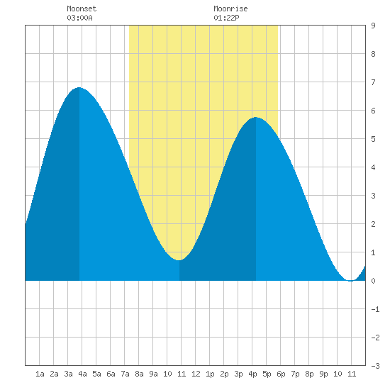 Wolf Island tide chart for Saturday, January 20, 2024