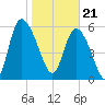Wolf Island tide chart for Sunday, January 21, 2024