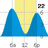 Wolf Island tide chart for Monday, January 22, 2024