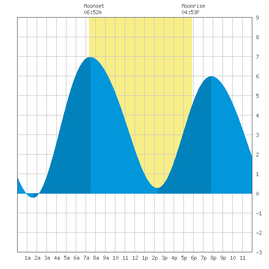 Wolf Island tide chart for Wednesday, January 24, 2024