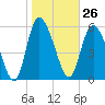 Wolf Island tide chart for Friday, January 26, 2024