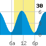 Wolf Island tide chart for Tuesday, January 30, 2024