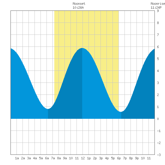 Wolf Island tide chart for Wednesday, January 31, 2024