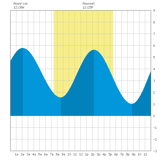 Wolf Island tide chart for Thursday, January 4, 2024
