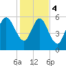 Wolf Island tide chart for Thursday, January 4, 2024