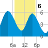 Wolf Island tide chart for Saturday, January 6, 2024