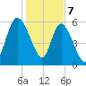 Wolf Island tide chart for Sunday, January 7, 2024