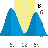 Wolf Island tide chart for Monday, January 8, 2024