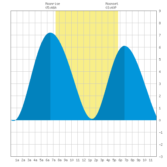 Wolf Island tide chart for Tuesday, January 9, 2024