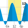 Wolf Island tide chart for Monday, February 12, 2024
