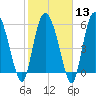 Wolf Island tide chart for Tuesday, February 13, 2024
