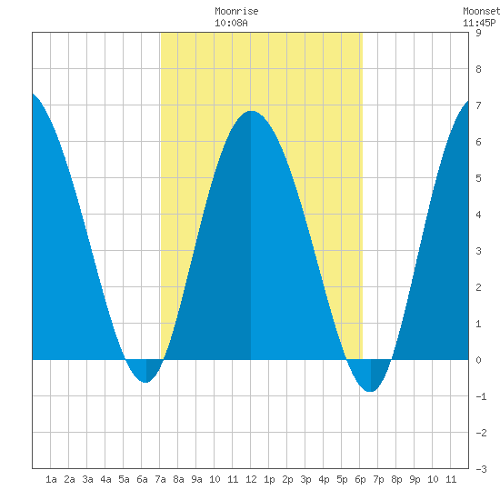 Wolf Island tide chart for Wednesday, February 14, 2024