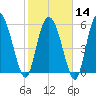 Wolf Island tide chart for Wednesday, February 14, 2024