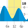 Wolf Island tide chart for Sunday, February 18, 2024