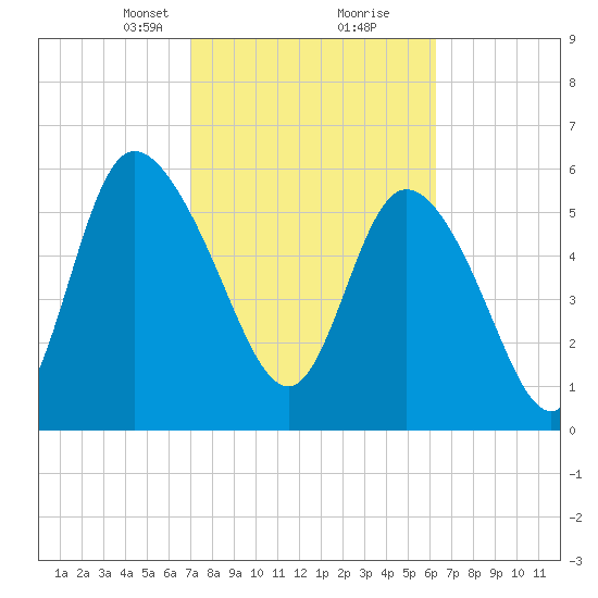 Wolf Island tide chart for Monday, February 19, 2024