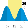 Wolf Island tide chart for Tuesday, February 20, 2024
