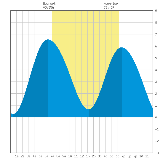 Wolf Island tide chart for Wednesday, February 21, 2024